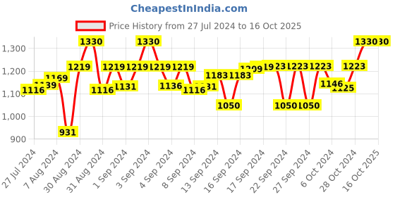 ajio.com devansh Floral Print Table Lamp with Iron Base devansh Price History Graph from 27 Jul 2024 to 16 Oct 2025