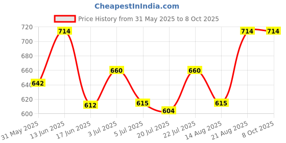 ajio.com devansh Floral Print Table Lamp with Mosaic Glass devansh Price History Graph from 31 May 2025 to 8 Oct 2025