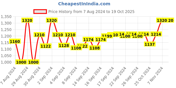 ajio.com devansh Floral Print Table Lamp with Wood & Iron Base devansh Price History Graph from 7 Aug 2024 to 19 Oct 2025