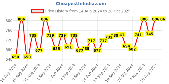 ajio.com devansh Floral Print Table Lamp with Wood Base devansh Price History Graph from 14 Aug 2024 to 20 Oct 2025
