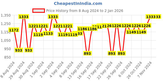 ajio.com devansh Floral Printed Table Lamp with Cylindrical Shape devansh Price History Graph from 8 Aug 2024 to 2 Jan 2026