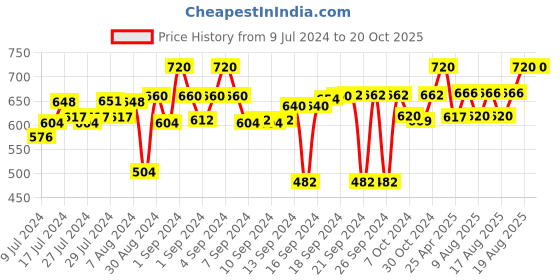 ajio.com devansh Ganesh Ji Mosaic Wall Mounted Lamp devansh Price History Graph from 9 Jul 2024 to 20 Oct 2025