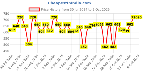 ajio.com devansh Ganesh Ji Mosaic Wall Mounted Lamp devansh Price History Graph from 30 Jul 2024 to 9 Oct 2025