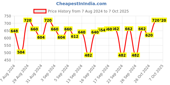 ajio.com devansh Ganesh Ji Mosaic Wall Mounted Lamp devansh Price History Graph from 7 Aug 2024 to 6 Oct 2025