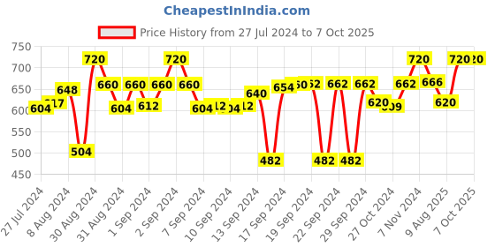 ajio.com devansh Ganesh Ji Wall Mounted Lamp devansh Price History Graph from 27 Jul 2024 to 6 Oct 2025
