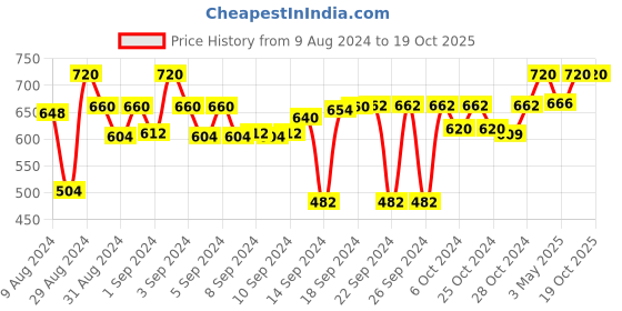 ajio.com devansh Ganesha Wall Mounted Lamp devansh Price History Graph from 9 Aug 2024 to 19 Oct 2025