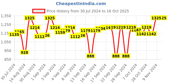 ajio.com devansh Glass Lantern Hanging Lamp devansh Price History Graph from 30 Jul 2024 to 16 Oct 2025