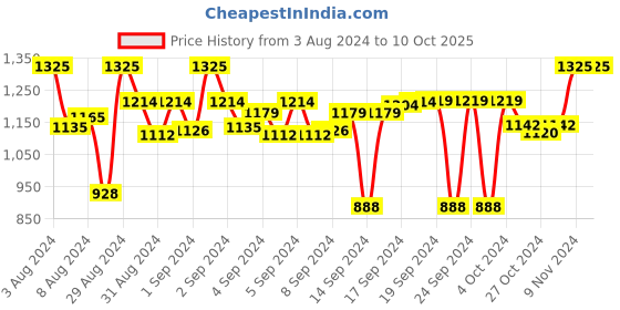 ajio.com devansh Glass Lantern Hanging Lamp devansh Price History Graph from 3 Aug 2024 to 10 Oct 2025