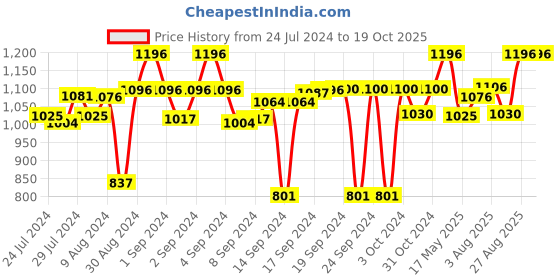 ajio.com devansh Glass Lantern Table Lamp devansh Price History Graph from 24 Jul 2024 to 18 Oct 2025