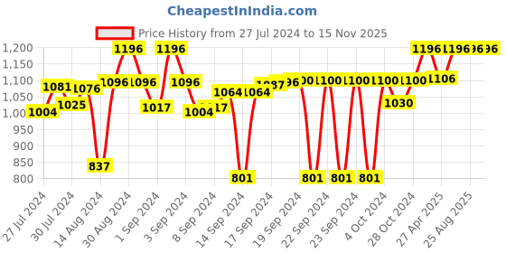 ajio.com devansh Glass Lantern Table Lamp devansh Price History Graph from 27 Jul 2024 to 15 Nov 2025