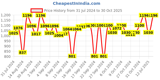 ajio.com devansh Glass Lantern Table Lamp devansh Price History Graph from 31 Jul 2024 to 30 Oct 2025