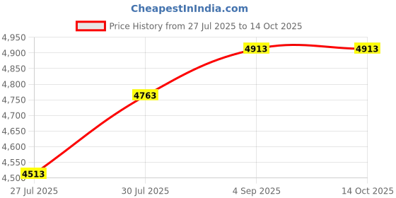 ajio.com devansh Glass Quintuple Hanging LED Lamp devansh Price History Graph from 27 Jul 2025 to 12 Oct 2025