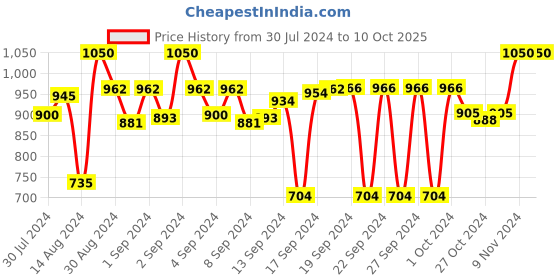 ajio.com devansh Glass Shade Wall Mounted Lamp devansh Price History Graph from 30 Jul 2024 to 9 Oct 2025