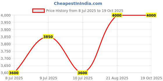 ajio.com devansh Indoor Floor Lamps devansh Price History Graph from 8 Jul 2025 to 19 Oct 2025