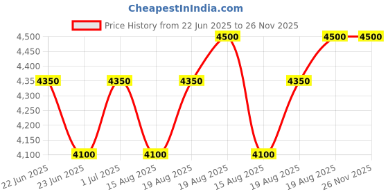 ajio.com devansh Indoor Floor Lamps devansh Price History Graph from 22 Jun 2025 to 26 Nov 2025