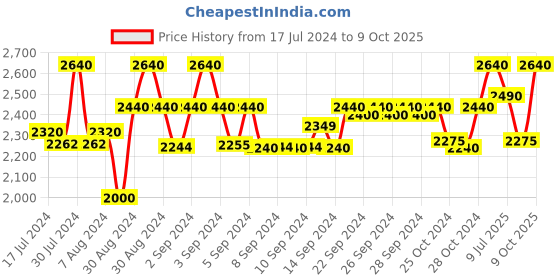 ajio.com devansh Iron Base Floor Lamp with Bamboo Lotus Shade devansh Price History Graph from 17 Jul 2024 to 9 Oct 2025