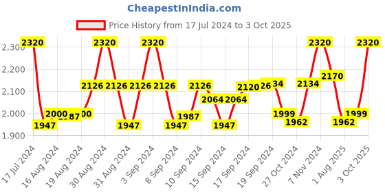 ajio.com devansh Iron Base Floor Lamp with Bamboo Shade devansh Price History Graph from 17 Jul 2024 to 3 Oct 2025