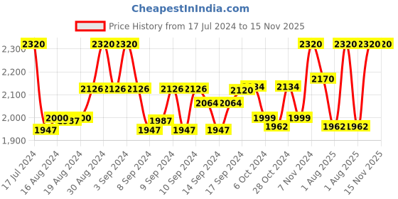 ajio.com devansh Iron Base Floor Lamp with Bamboo Shade devansh Price History Graph from 17 Jul 2024 to 15 Nov 2025