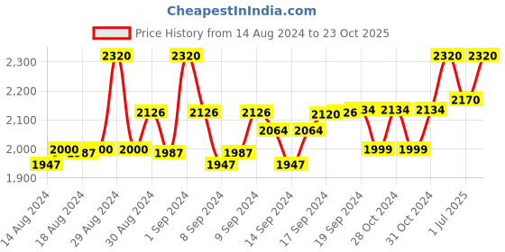 ajio.com devansh Iron Base Floor Lamp with Bamboo Shade devansh Price History Graph from 14 Aug 2024 to 23 Oct 2025