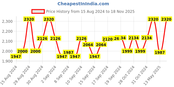 ajio.com devansh Iron Base Floor Lamp with Cotton Shade devansh Price History Graph from 15 Aug 2024 to 18 Nov 2025