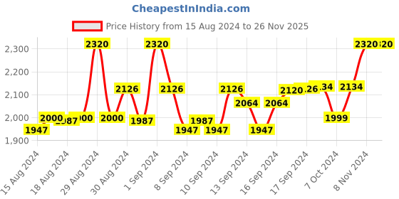 ajio.com devansh Iron Base Floor Lamp with Cotton Shade devansh Price History Graph from 15 Aug 2024 to 26 Nov 2025