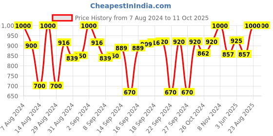 ajio.com devansh Iron Base Lighting Table Lamp with Shade devansh Price History Graph from 7 Aug 2024 to 10 Oct 2025