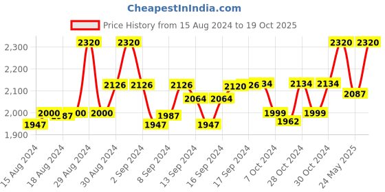 ajio.com devansh Iron Floor Lamp Base with Cotton Shade devansh Price History Graph from 15 Aug 2024 to 19 Oct 2025