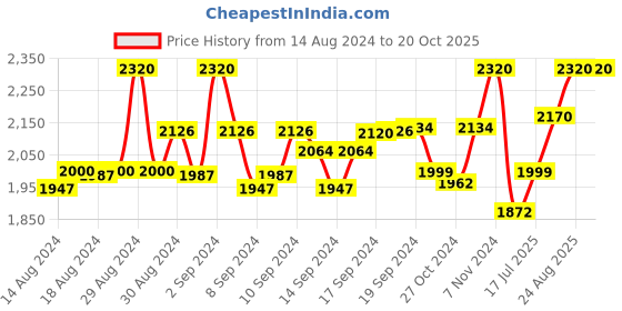 ajio.com devansh Iron Floor Lamp Base with Jute Shade devansh Price History Graph from 14 Aug 2024 to 19 Oct 2025