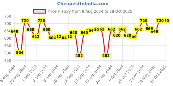 ajio.com devansh Iron Ganesh Ji Wall Mounted Lamp devansh Price History Graph from 8 Aug 2024 to 26 Oct 2025