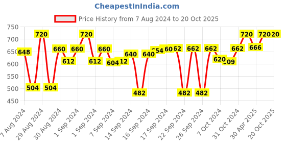 ajio.com devansh Iron Ganesh Ji Wall Mounted Lamp devansh Price History Graph from 7 Aug 2024 to 19 Oct 2025