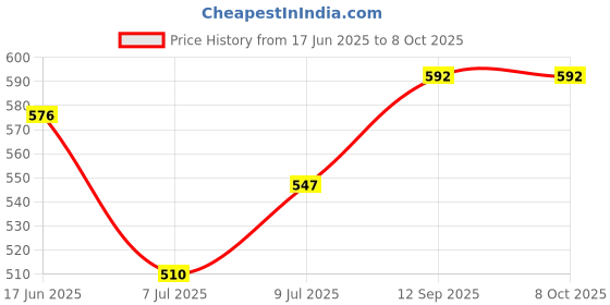 ajio.com devansh Iron Square Hanging Lamp devansh Price History Graph from 17 Jun 2025 to 8 Oct 2025