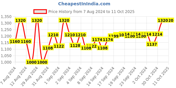 ajio.com devansh Iron Table Lamp with Cotton Shade devansh Price History Graph from 7 Aug 2024 to 10 Oct 2025