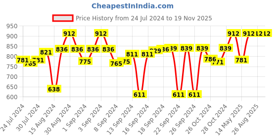 ajio.com devansh Juta Wall Mounted Lamp Iron Base devansh Price History Graph from 24 Jul 2024 to 19 Nov 2025