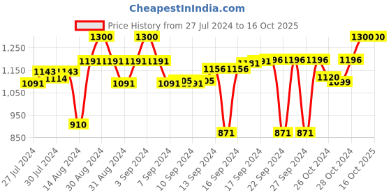 ajio.com devansh Jute Conical Fish Wall Mounted Lamp devansh Price History Graph from 27 Jul 2024 to 15 Oct 2025