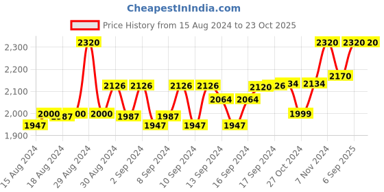 ajio.com devansh Jute Conical Iron Floor Lamp devansh Price History Graph from 15 Aug 2024 to 22 Oct 2025