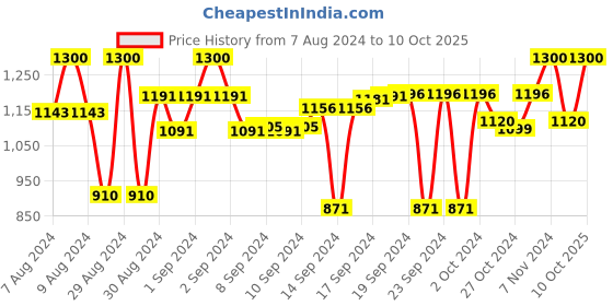ajio.com devansh Jute Conical Wall Mounted Lamp devansh Price History Graph from 7 Aug 2024 to 10 Oct 2025