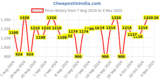 ajio.com devansh Jute Curvy Table Lamp with Iron Base devansh Price History Graph from 7 Aug 2024 to 4 Nov 2025
