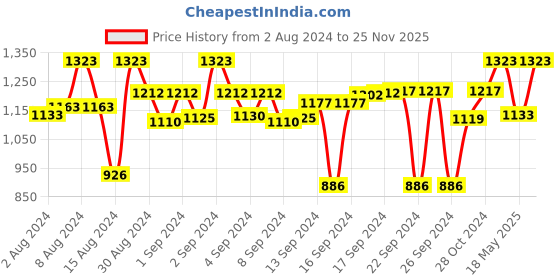 ajio.com devansh Jute Cylindrical Shade Table Lamp devansh Price History Graph from 2 Aug 2024 to 25 Nov 2025