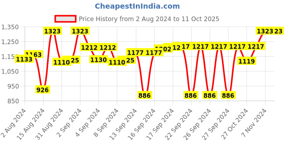 ajio.com devansh Jute Cylindrical Table Lamp devansh Price History Graph from 2 Aug 2024 to 11 Oct 2025