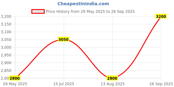 ajio.com devansh Jute Drum Floor Lamp with Wooden Base devansh Price History Graph from 29 May 2025 to 26 Sep 2025