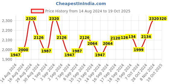 ajio.com devansh Jute Drum Iron Floor Lamp devansh Price History Graph from 14 Aug 2024 to 19 Oct 2025