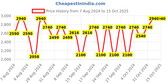 ajio.com devansh Jute Drum Shade Leaf Floor Lamp with Wood Base devansh Price History Graph from 7 Aug 2024 to 15 Oct 2025