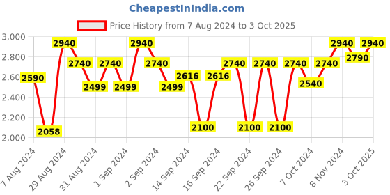 ajio.com devansh Jute Drum Shade Leaf Floor Lamp with Wooden Base devansh Price History Graph from 7 Aug 2024 to 3 Oct 2025