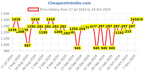 ajio.com devansh Jute Dual Wall Mounted Lamp with Iron Base devansh Price History Graph from 17 Jul 2024 to 19 Oct 2025