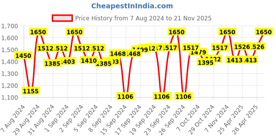 ajio.com devansh Jute Dual Wall Mounted Lamp with Steel Base devansh Price History Graph from 7 Aug 2024 to 21 Nov 2025