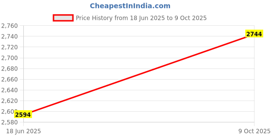 ajio.com devansh Jute Pyramid Cluster Hanging Lamp devansh Price History Graph from 18 Jun 2025 to 9 Oct 2025