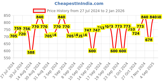 ajio.com devansh Jute Round Wooden Table Lamp devansh Price History Graph from 27 Jul 2024 to 2 Jan 2026