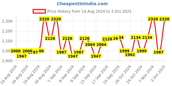 ajio.com devansh Jute Shade Floor Lamp devansh Price History Graph from 14 Aug 2024 to 3 Oct 2025