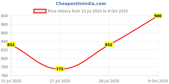 ajio.com devansh  Jute Shade Hanging Lamp  devansh Price History Graph from 15 Jul 2025 to 9 Oct 2025