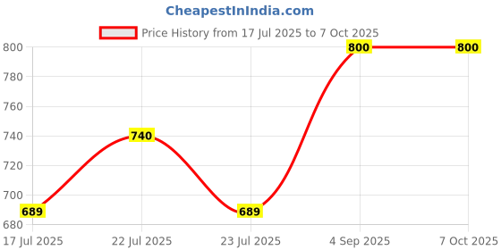 ajio.com devansh Jute Shade Hanging Lamp devansh Price History Graph from 17 Jul 2025 to 6 Oct 2025